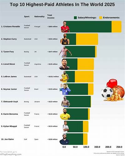 10 Highest Paid Sports in the World