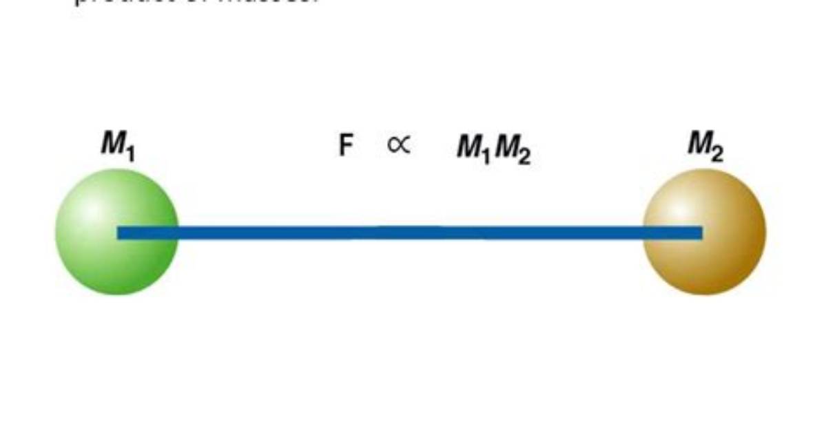Are Force and Mass Directly Proportional?