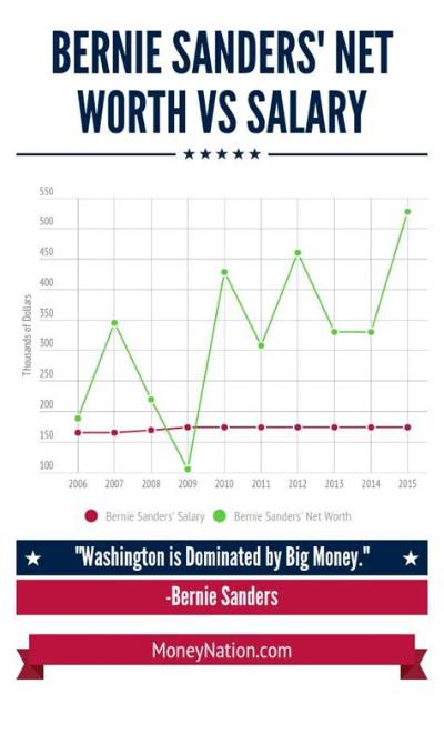 Bernie Sanders Net Worth