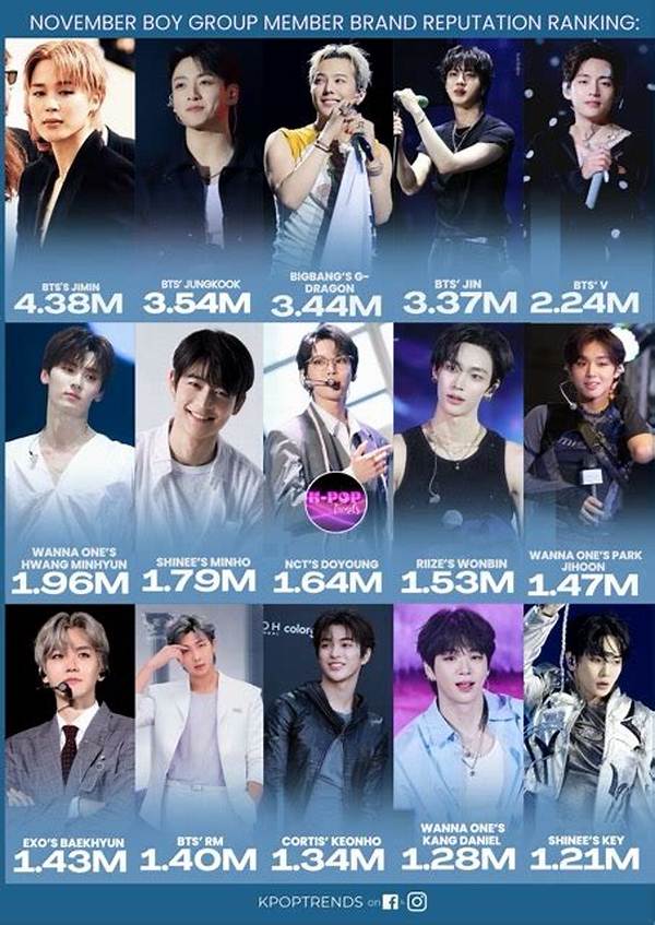 Bts Dominates Boy Band Brand Reputation Ranking for the 56Th Consecutive Month