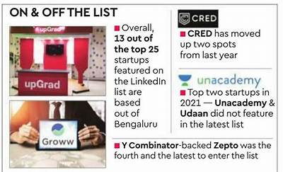 Cred, upGrad, Groww Top 3 Startups in India: Linkedin
