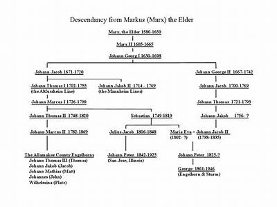 Curt Engelhorn – Family, Family Tree