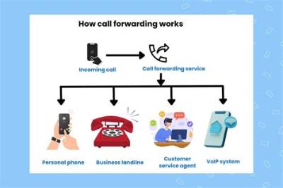 Does Metropcs Support Call Forwarding?