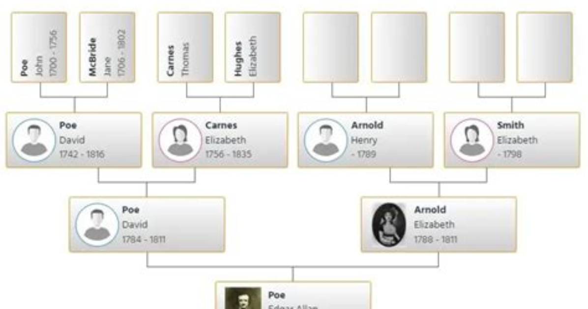 Edgar Allan Poe - Trivia, Family, Bio