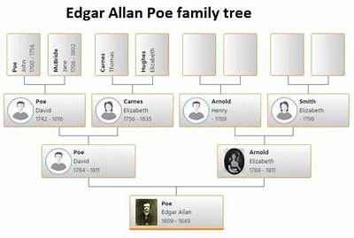 Edgar Allan Poe - Trivia, Family, Bio