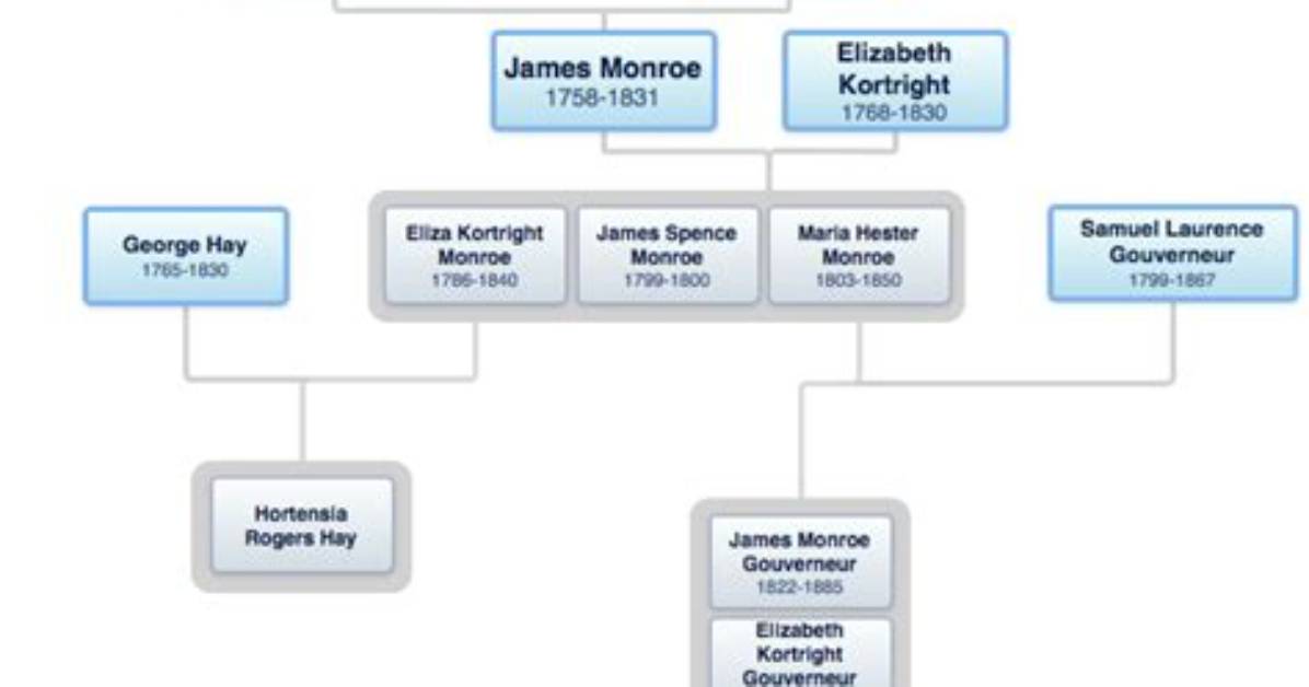 Elizabeth Monroe - Trivia, Family, Bio