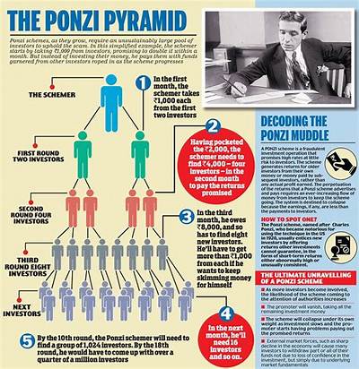 Explained: How Did the Ponzi Scheme of Bernie Madoff Work?