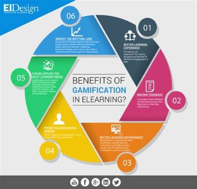 Gamification: Exploring the Benefits