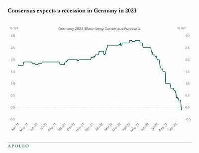 Germany Set to Enter Recession in 2023: Economic Forecast
