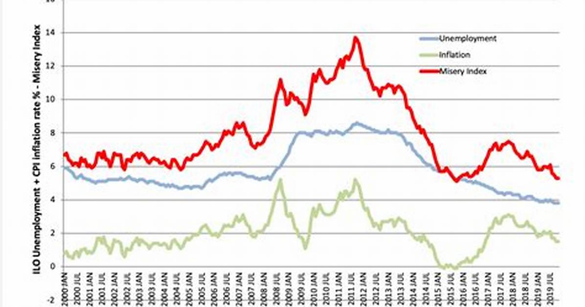 How Do You Calculate the Misery Index?