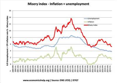 How Do You Calculate the Misery Index?