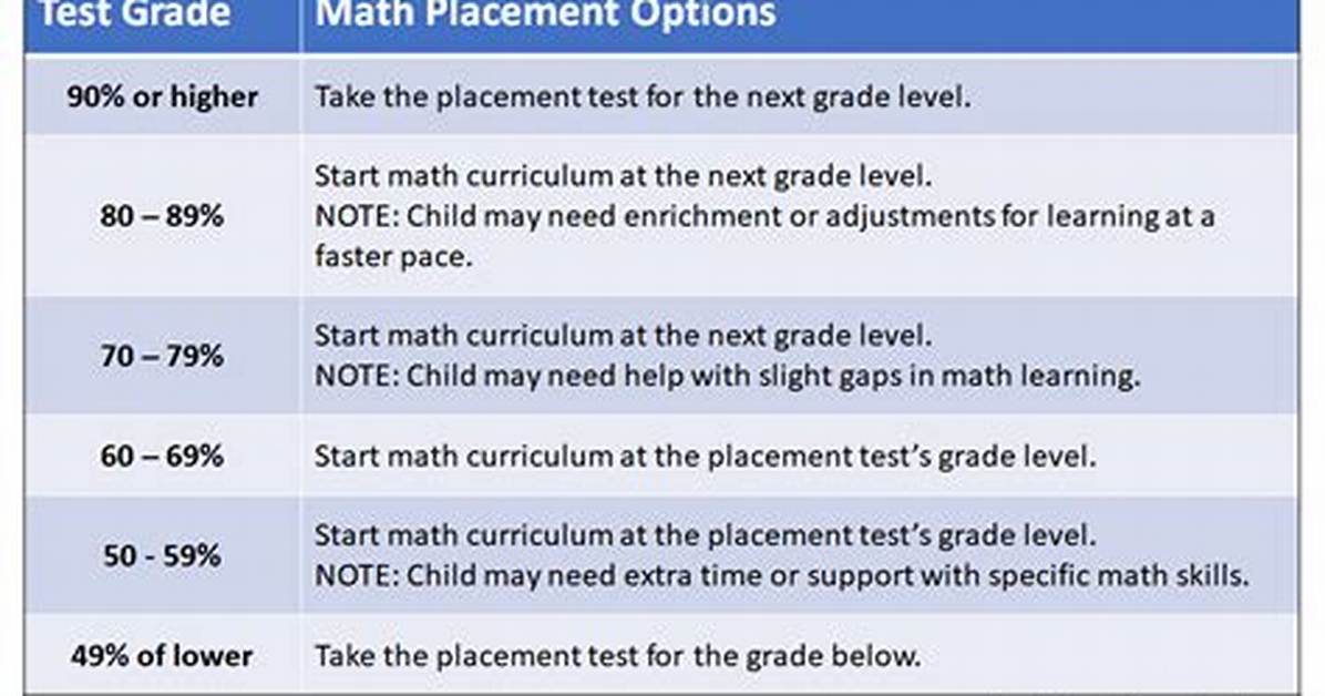 How Long Is the Math Placement Test at Ucr?