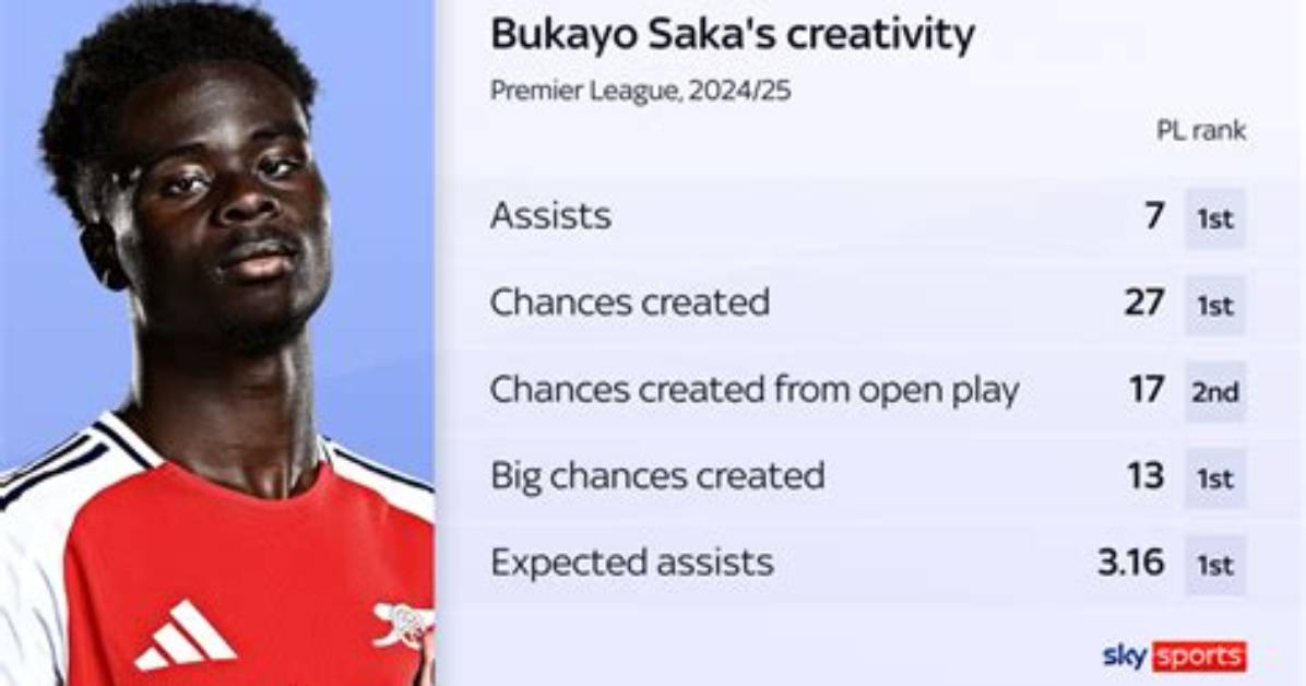 How Many Goals Does Bukayo Saka Have This Season?