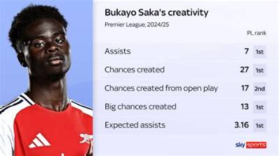How Many Goals Does Bukayo Saka Have This Season?