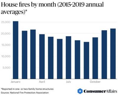 How Many House Fires Are Caused by Dryers?