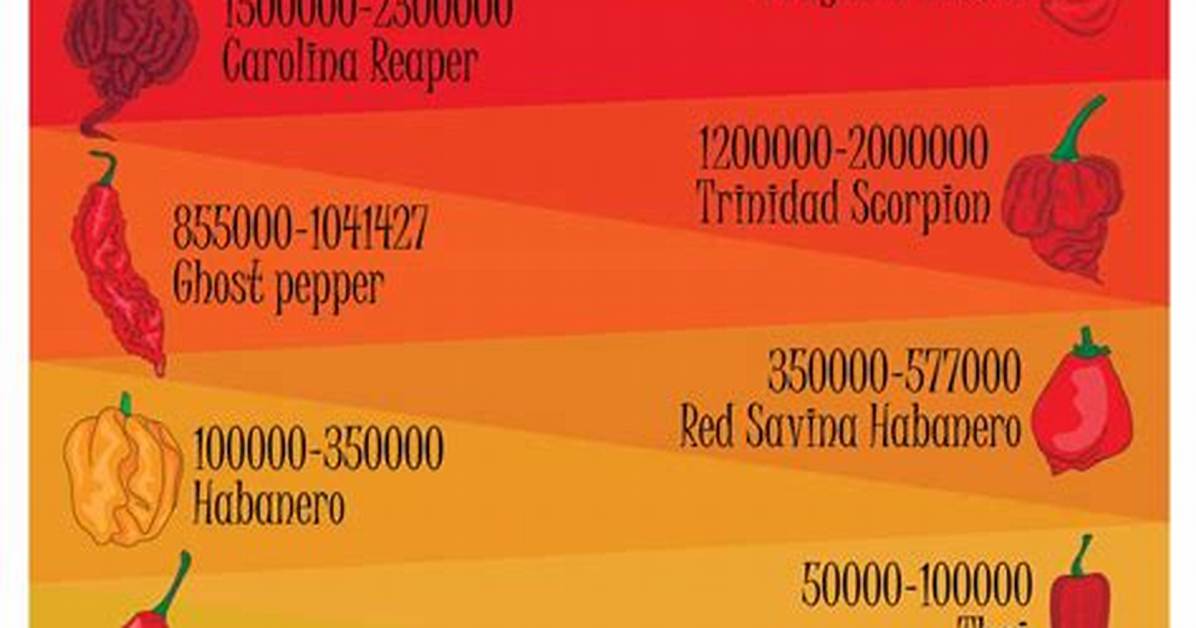 How Many Scoville Units Is the Black Reaper?
