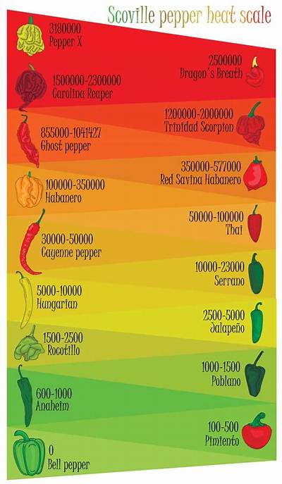 How Many Scoville Units Is the Black Reaper?