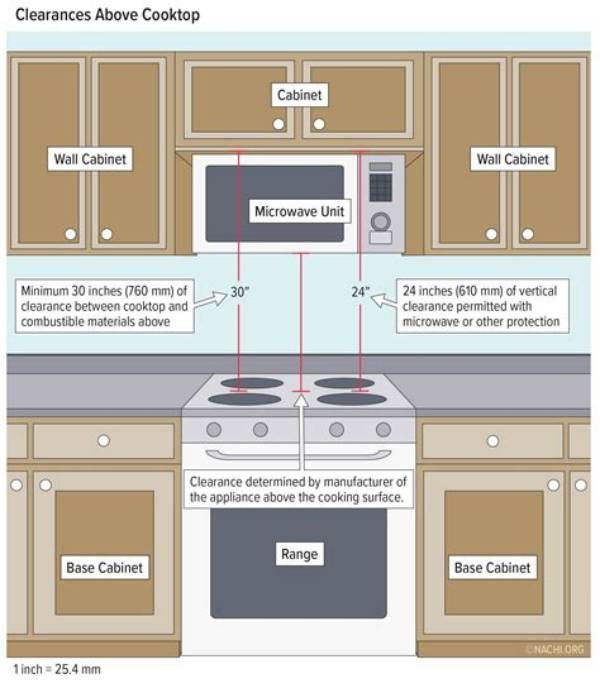 How Much Clearance Is Needed for over the Range Microwave?