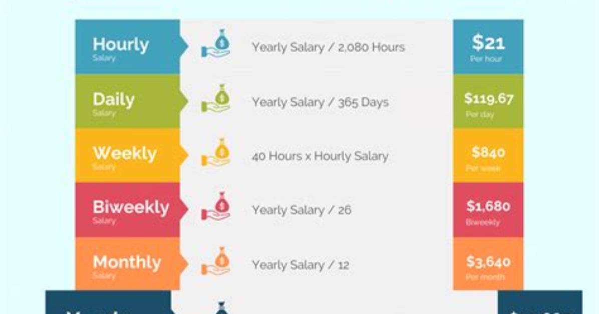 How Much Is $21 an Hour Annually?