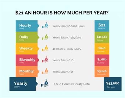 How Much Is $21 an Hour Annually?