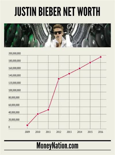 How Much Justin Bieber Net Worth from His Properties and Endorsements?