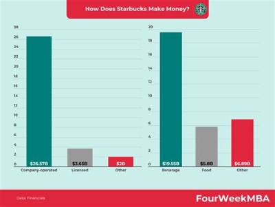 How Much Money Does Starbucks Executive Vp and Cfo Rachel Ruggeri Make Annually? Information to Know