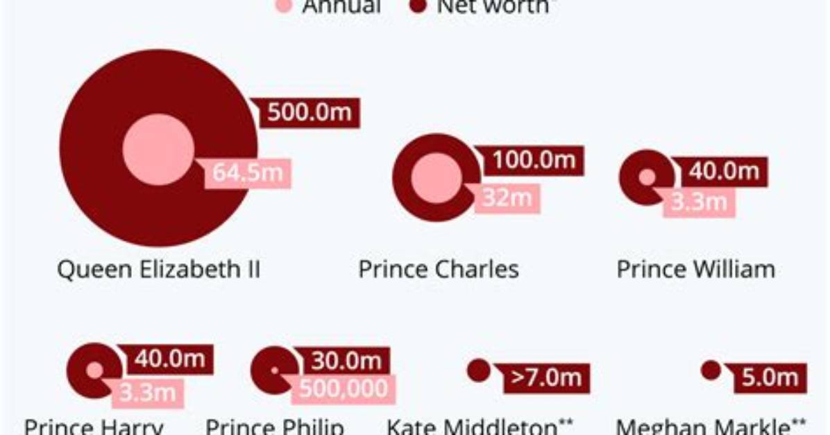 How Much Money the Royal Family Is Worth and Why Queen Elizabeth Ii Was a ‘Canny Businesswoman’