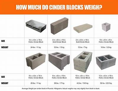 How Much Weight Can a Cinder Block Wall Hold?