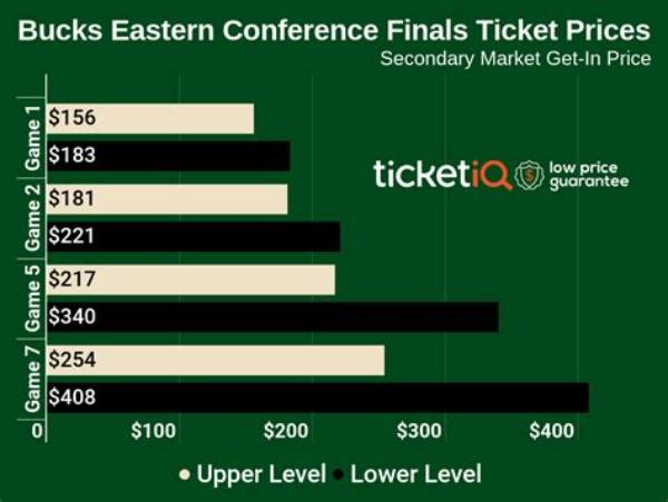 How Much Will Bucks Playoff Tickets Cost?