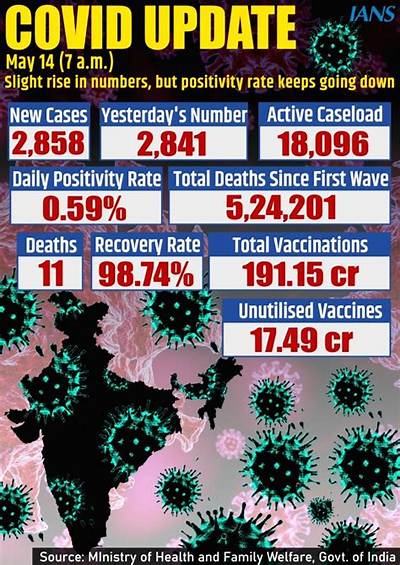 India Reports 2,756 Fresh Covid Cases, 21 Deaths