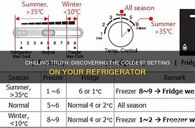Is 1 or 5 the Coldest Setting on a Fridge?