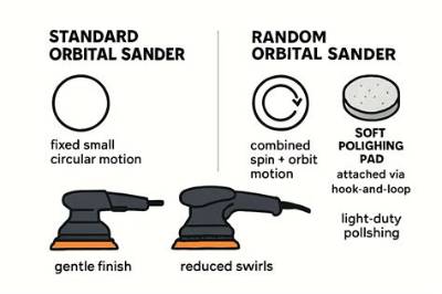 Is a Orbital Sander the Same as a Da Sander?