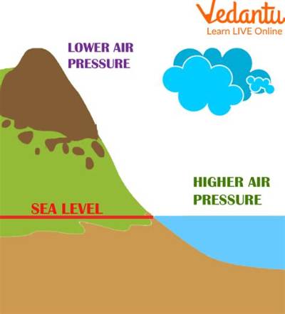 Is Air Pressure Higher Than Water Pressure?