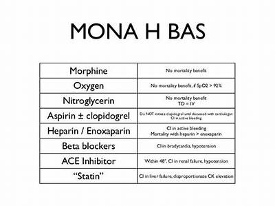 Is Mona Still Used for Chest Pain?