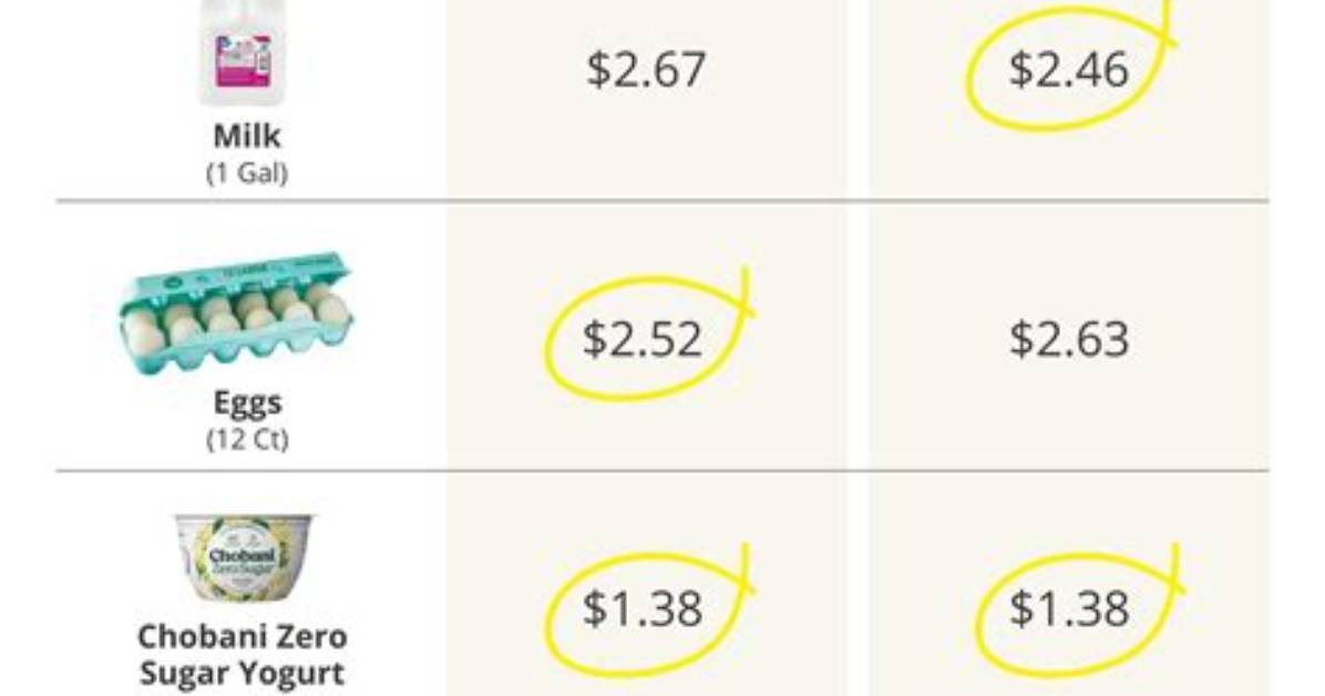Is Winco Cheaper Than Walmart?