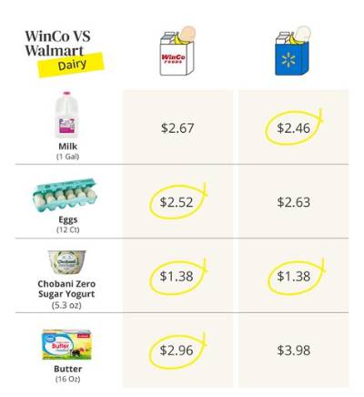 Is Winco Cheaper Than Walmart?