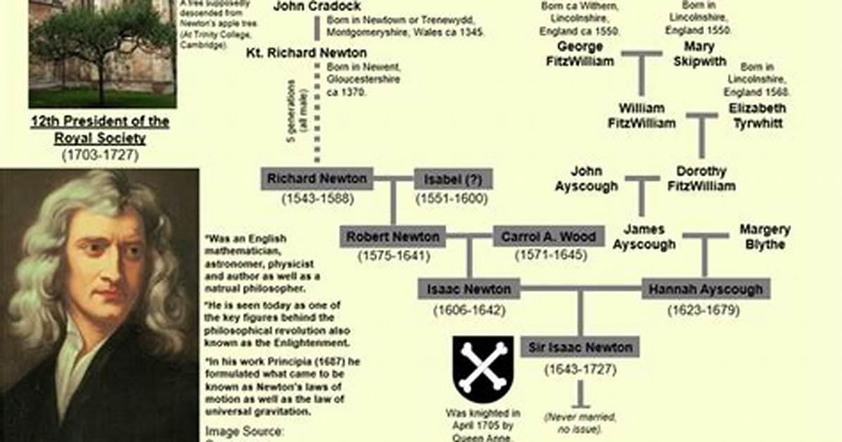 Isaac Newton - Trivia, Family, Bio