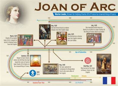 Joan of Arc - Trivia, Family, Bio