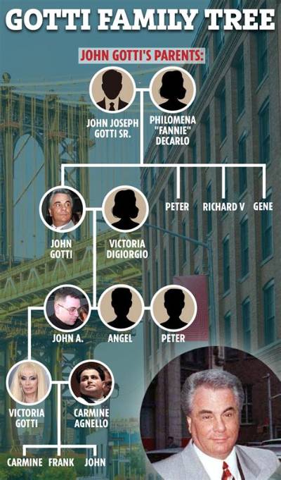 John Gotti Parents: John Joseph Gotti, Sr. , Philomena Gotti