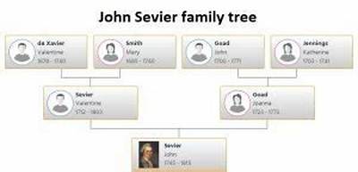 John Sevier - Trivia, Family, Bio