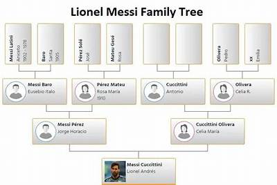 Lionel Messi Family Tree, Career, Relationship, Siblings & More