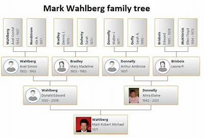 Mark Wahlberg – Family, Family Tree