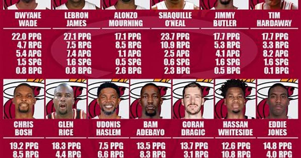 Miami Heat - All-Time Players