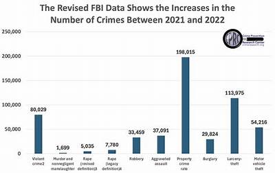 New Fbi National Crime Data Released with Glaring Holes in Major Cities — Including Nyc