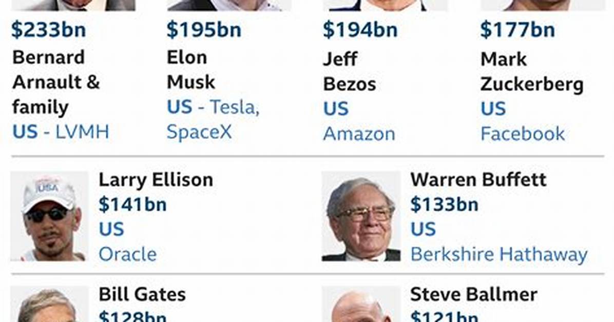 Richest Executivess of All Time