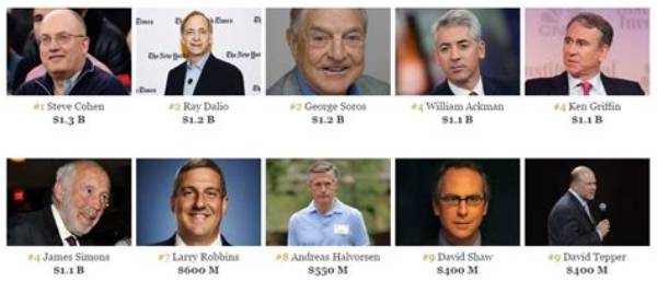Richest Hedge Fund Managers of All Time