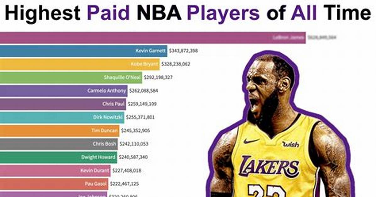Richest Nba Players of All Time