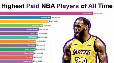 Richest Nba Players of All Time