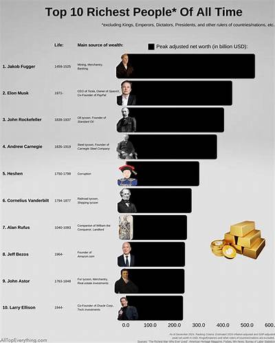 Richest Retireds of All Time