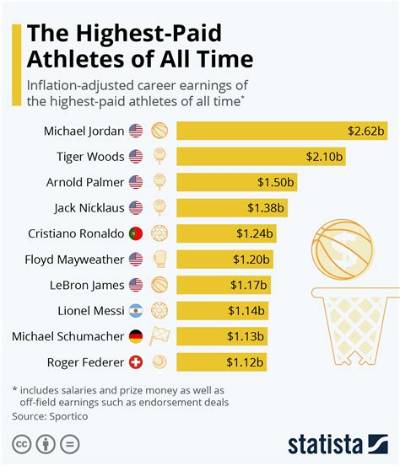 Richest Sports Columnists of All Time
